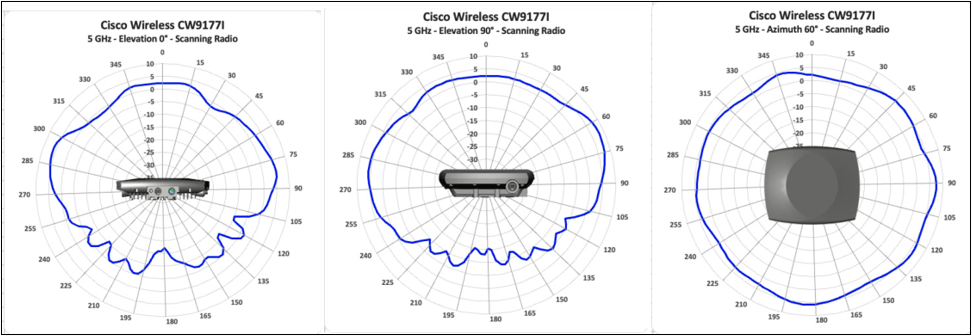 Antenna radiation plots for cw9177i 5 GHz scanning, showing signal coverage by angle.