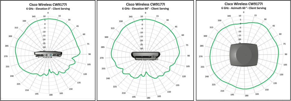 Antenna radiation plots for cw9177i 6 GHz client-serving, showing signal coverage by angle.