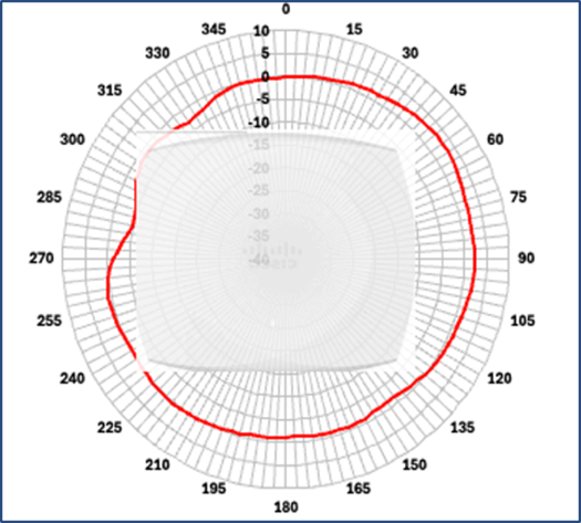 Cisco Wireless 9178I AI/ML-driven scan radio 2.4-ghz azimuth antenna radiation pattern