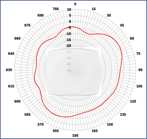 Cisco Wireless 9178I IoT radio 2.4-ghz azimuth antenna radiation pattern
