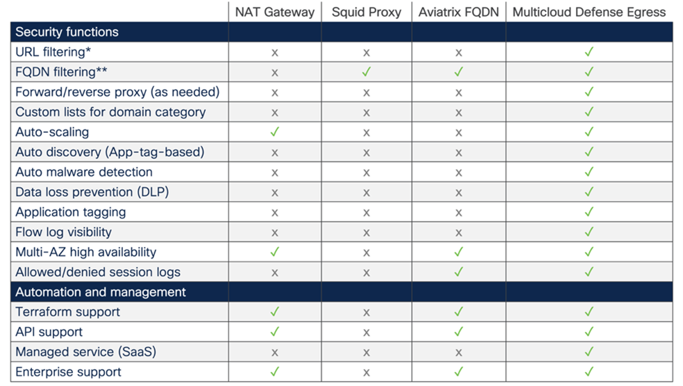 Multicloud Defense egress security coverage comparison table 