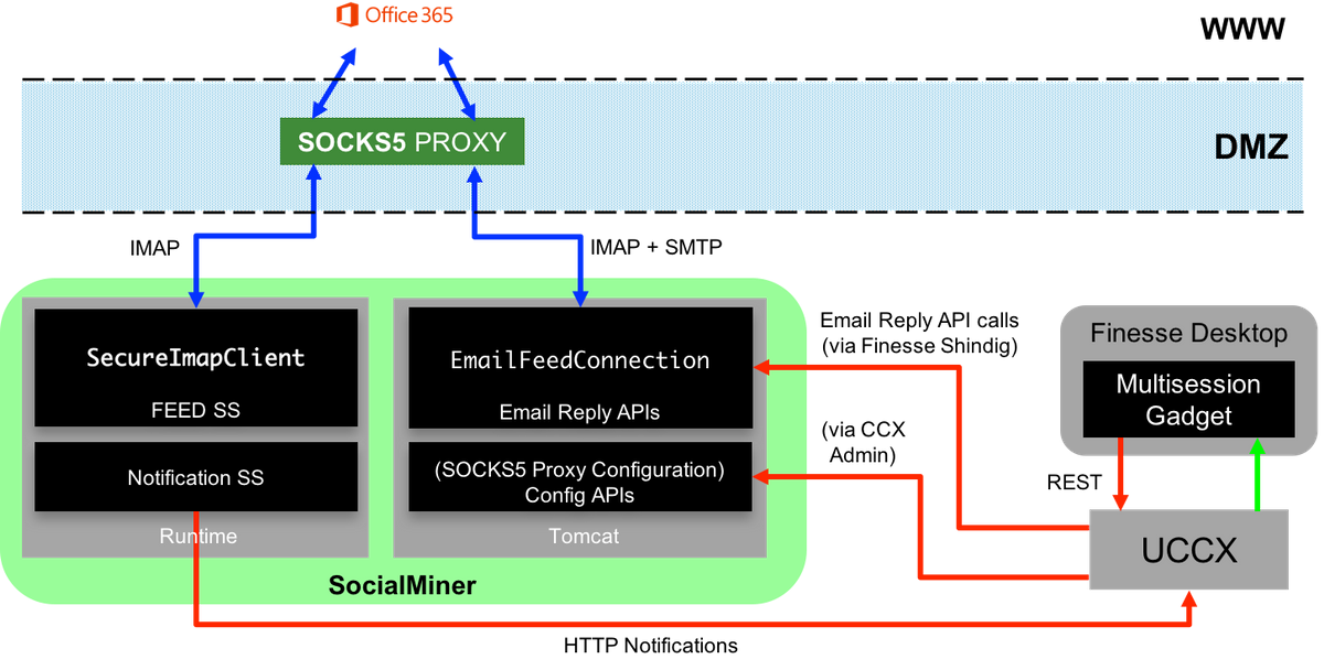 200882-UCCX-Integration-with-Office-365-for-Age-00.png