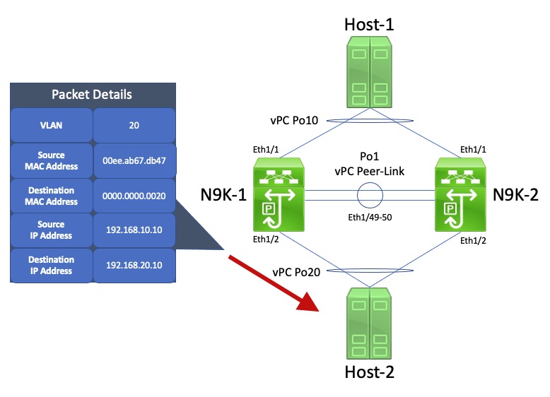 vPC Peer Gateway - vPC-Connected Hosts with Non-Standard Forwarding Behavior Example Failure Scenario N9K-1-to-Host-2