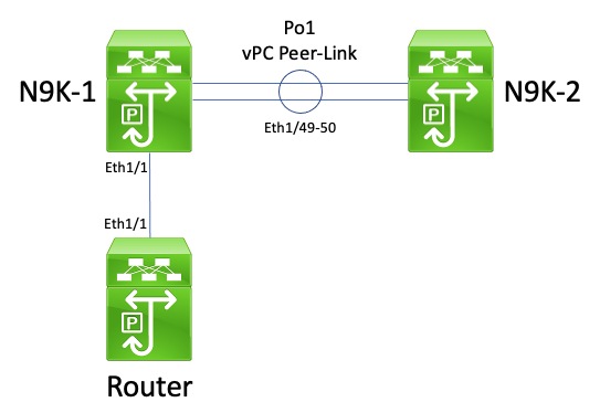 Routing over vPC - Unicast Routing Protocol Adjacencies over a vPC VLAN with vPC Peer Gateway Topology