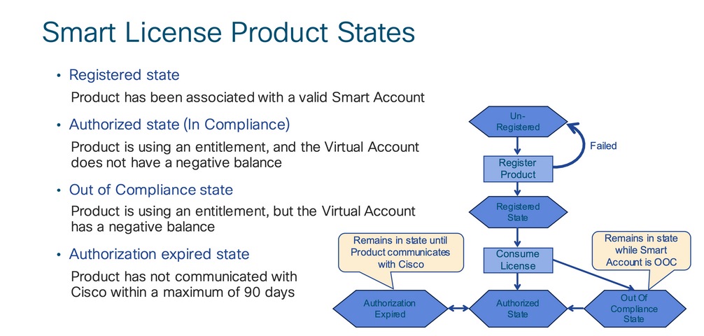 Smart License Product States