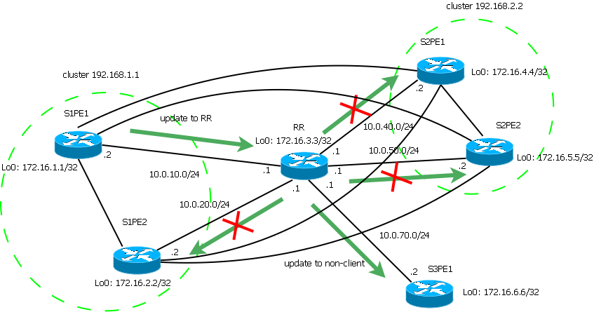 200153-BGP-Route-Reflection-and-Multiple-Cluste-03.png