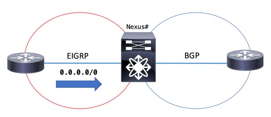 EIGRP route to BGP