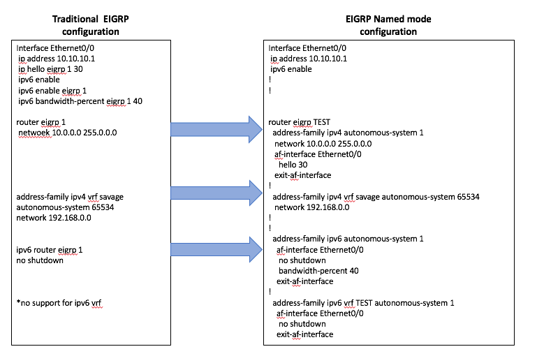 Configure EIGRP Named Mode - Traditional EIGRP Configuration and EIGRP Named Mode Configuration Comparison