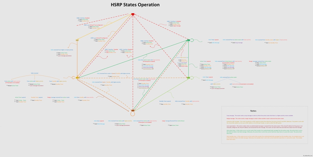 10583 HSRP States for Cisco
