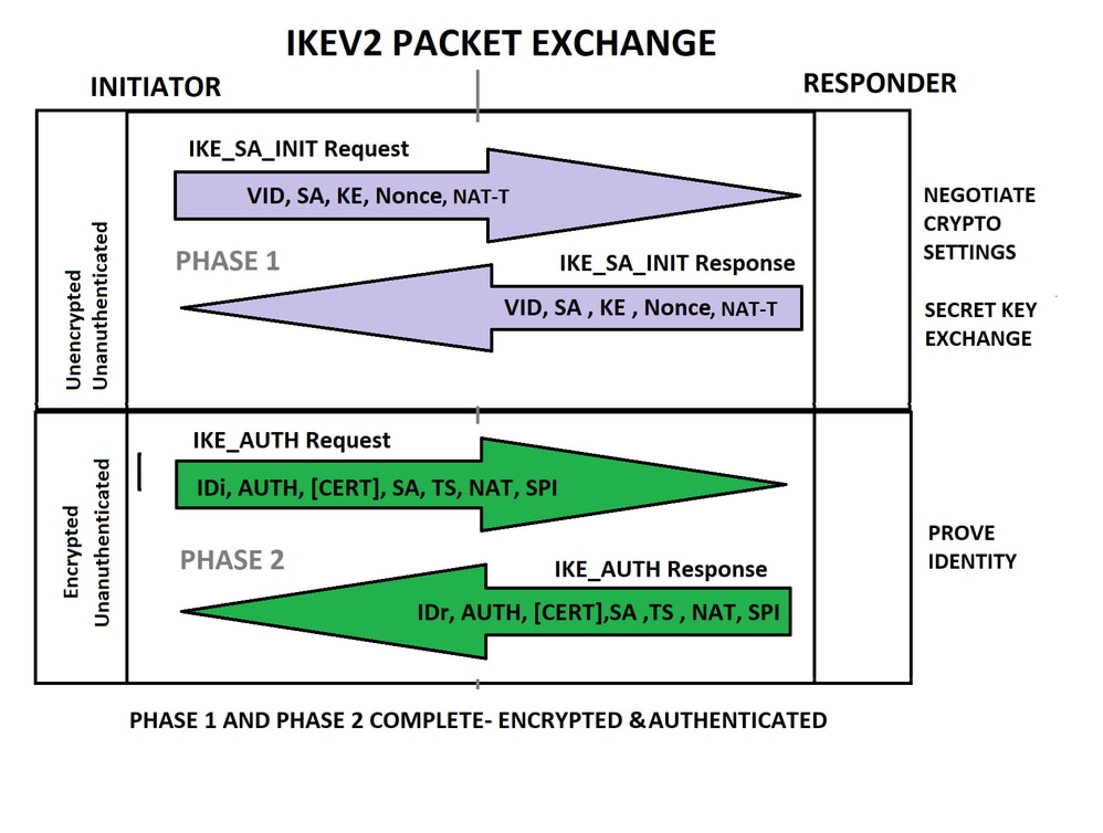IKEV2 packet exchange
