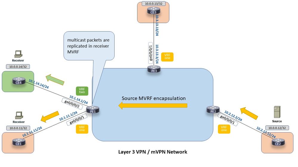 mVPN Extranet on IOS-XR: Multicast Packet flow for Extranet Option 1.