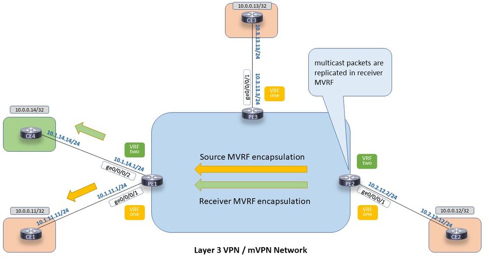 mVPN Extranet on IOS-XR: Multicast Packet flow for Extranet Option 2.
