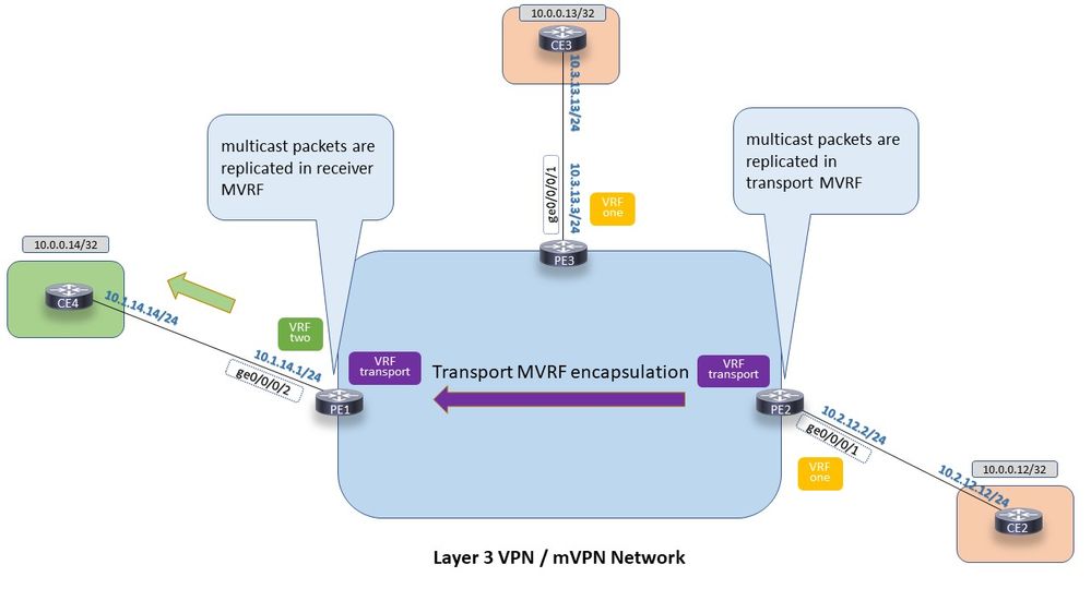 mVPN Extranet on IOS-XR: Multicast Packet flow for Extranet using a third VRF, the transport VRF
