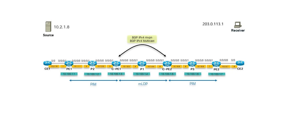 Profile 12: Default MDT - mLDP - P2MP -BGP - AD - BGP C-mcast Signaling