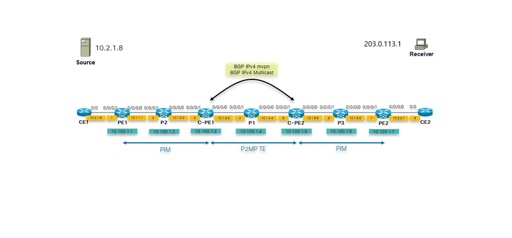 Profile 20 Default MDT - P2MP-TE - BGP - AD - PIM -C-mcast Signaling