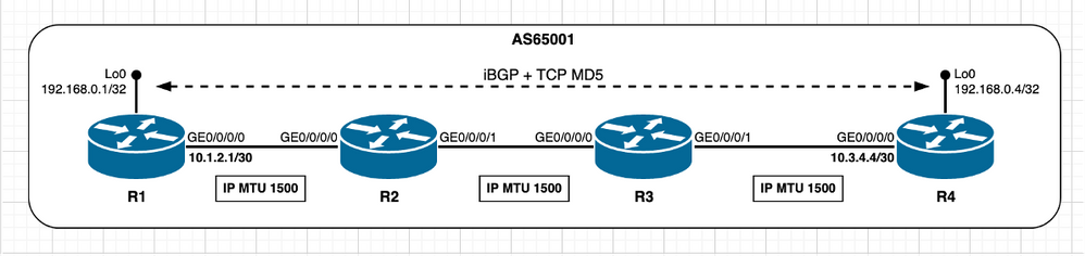 TCP Peers not directly connected – iBGP + TCP MD5