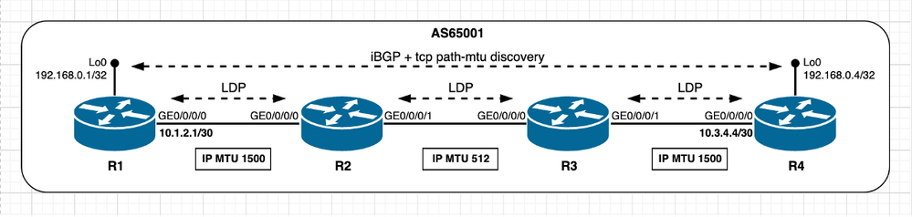 PMTUD enabled, and path segment has lower IP MTU – MPLS scenario