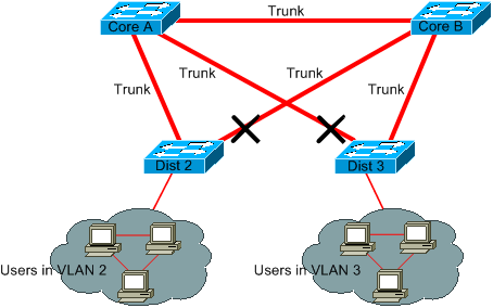 Prune VLANs That You Do Not Use