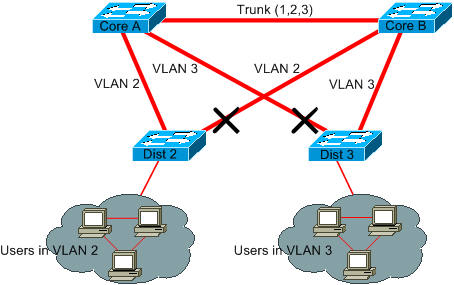 Access VLAN Used to Connect the Distribution Switches to the Core