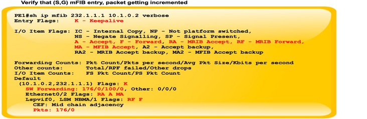 Next generation MULTICAST inband-signalering (Global MLDP): Profiel 7 ...