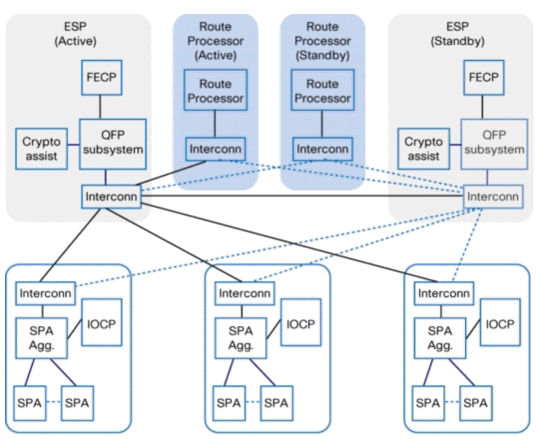 Data Path Diagram of Cisco ASR 1000 Series System
