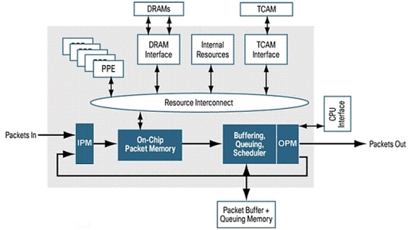 Cisco Quantum Flow Processor Basic Architecture