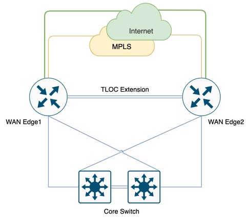 SD-WAN Branch with both internet and Multiprotocol Label Switching (MPLS) Circuit