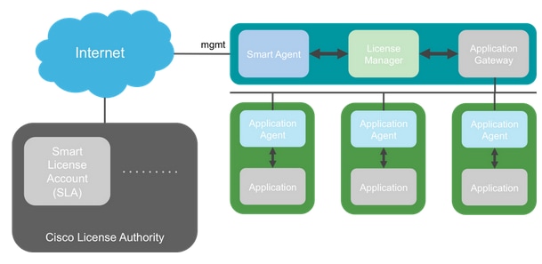 Cisco ASA Smart Licensing on FXOS - Architecture Diagram
