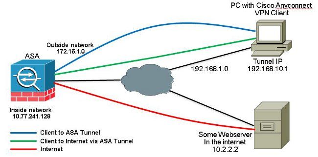 Network diagram - AnyConnect VPN Client for Public Internet VPN on a Stick configuration