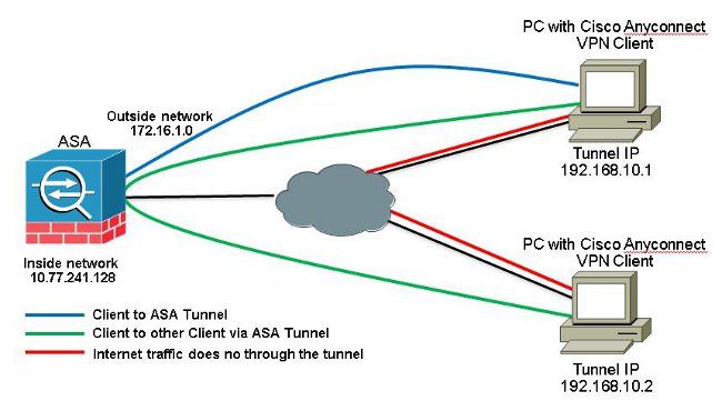 Network diagram - AnyConnect VPN Clients with Split-Tunnel configuration