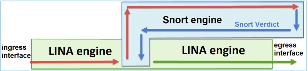 How LINA and Snort engines interact.