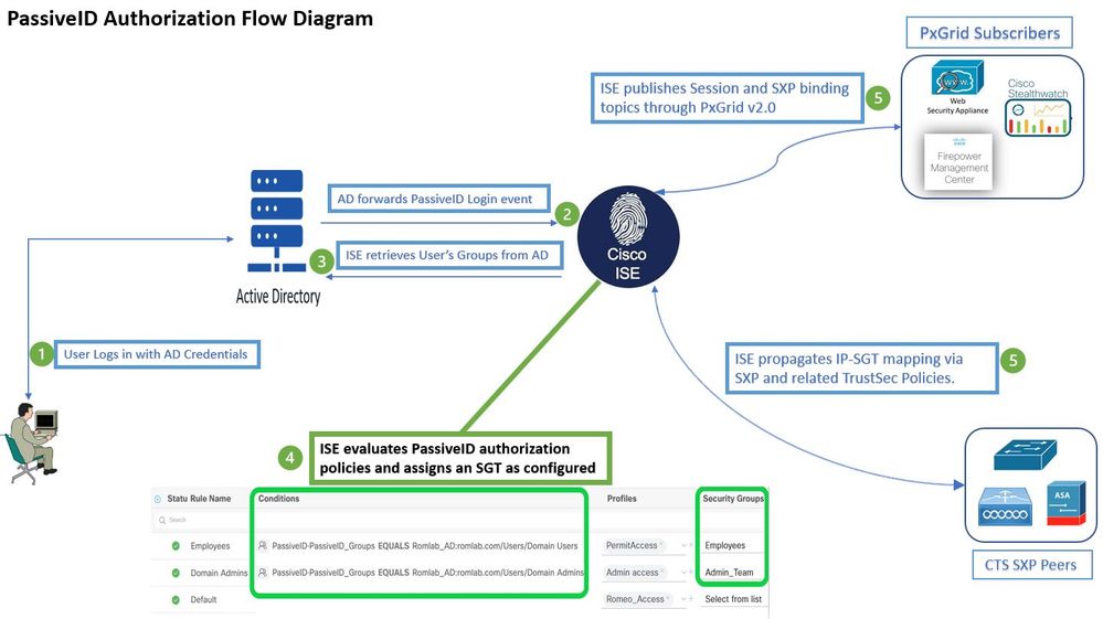 PassiveID TrustSec SGT Assignment Flow