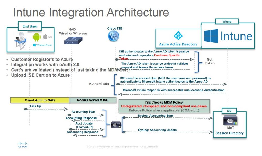 Integrate Intune MDM with ISE - Intune Integration Architecture