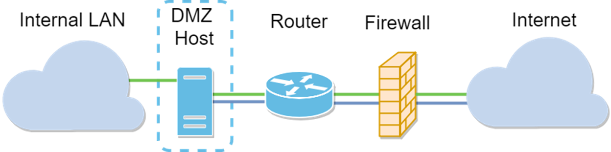 Image depicting the network topology of a DMZ host