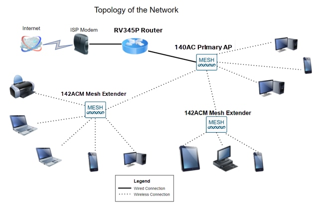 This image shows the topology of the network. 