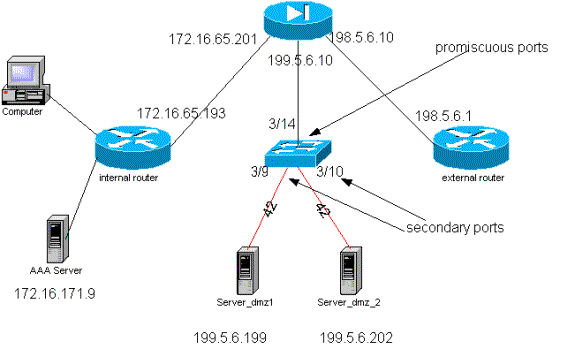 Sécuriser les réseaux avec des PVLAN et des VACL - Cisco