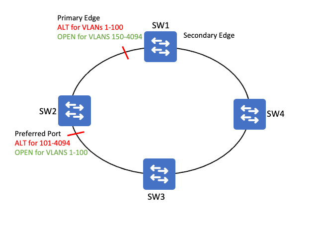 Información sobre REP en switches Catalyst 9000 - Cisco