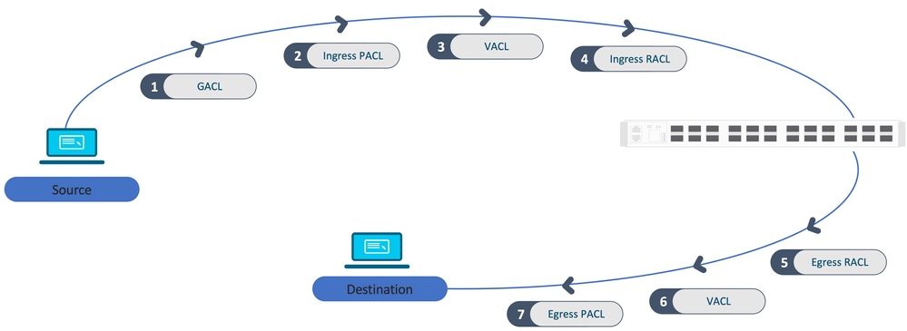 Catalyst Acl, 拡張Acl コマンド – Cisco Access Control Lists (ACL) – DBLUK