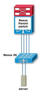 Nexus 2000 FEX Topologies - Single Homed Host and FEX (Static Pinning Mode) Design