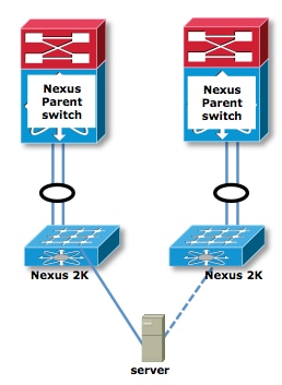 Nexus 2000 FEX Topologies - Dual-Homed Host (Active/Standby) and Single Homed FEX (Port Channel Mode) Design