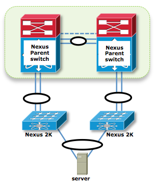Nexus 2000 FEX Topologies - Host VPC (Single Link) and FEX Single Homed (Port Channel Mode) Straight Through Design