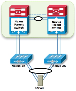 Nexus 2000 FEX Topologies - Host VPC (Dual Links) and FEX Single Homed (Static Pinning Mode) Straight Through VPC Design