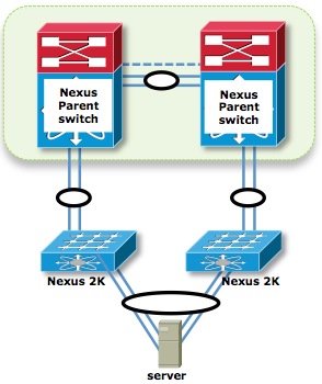 Nexus 2000 FEX Topologies - Host VPC (Dual Links) and FEX Single Homed (Port Channel Mode) Straight Through VPC Design