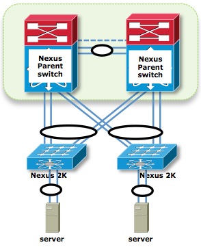 Nexus 2000 FEX Topologies - Host Port Channel and Active/Active FEX (VPC) Design