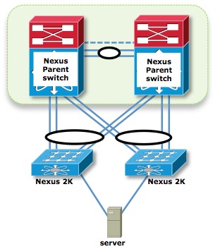 Nexus 2000 FEX Topologies - Dual Homed Host (Active/Active) and Active-Active FEX (VPC) Design