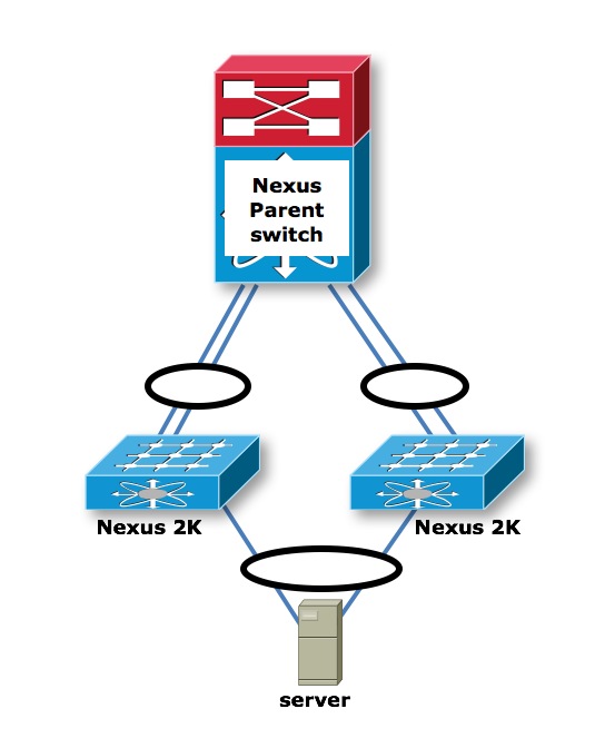 Nexus 2000 FEX Topologies - Single Parent Nexus Switch: Host VPC and FEX Single Homed Straight Through Design