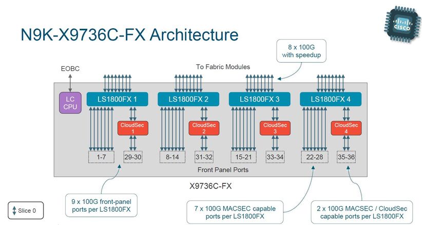 N9K-9736C-FX Line Card Hardware Architecture