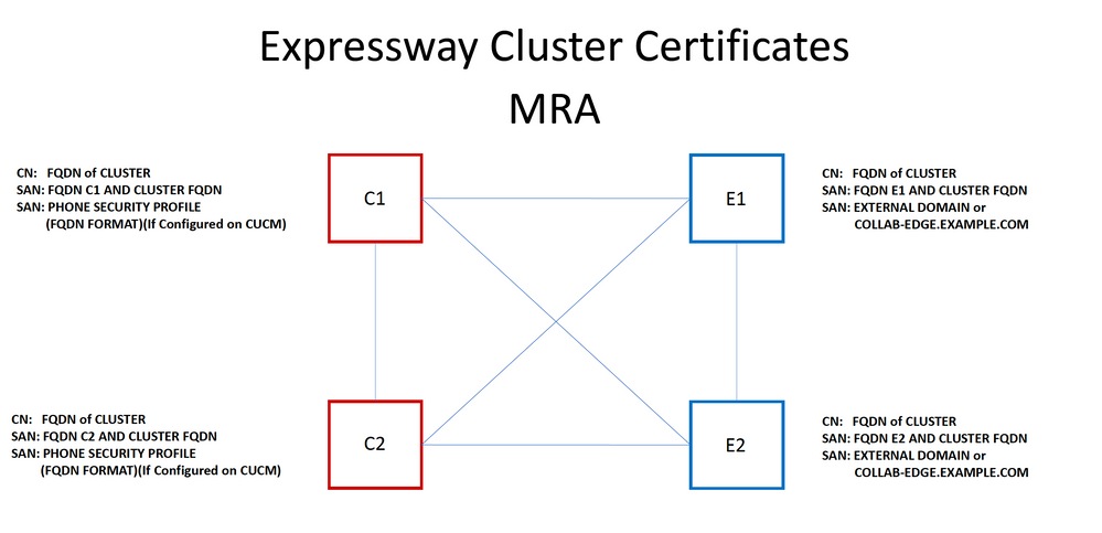 Expressway Cluster Certificates MRA -1
