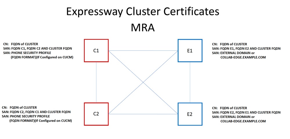 Expressway Cluster Certificates MRA -2