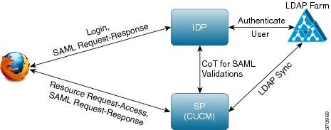 IdP Network Diagram